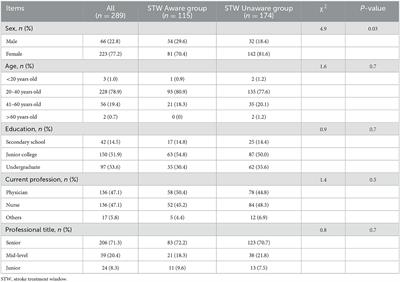 Assessment of stroke knowledge and awareness among primary healthcare providers: A cross-sectional survey from the Kezhou quality improvement in acute stroke care project